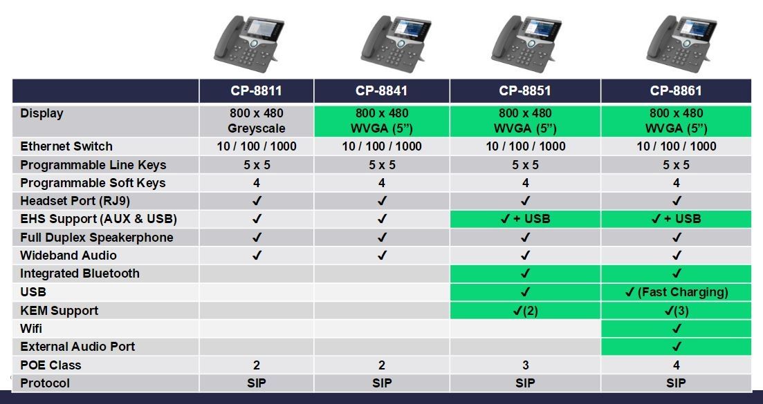 cisco 8800 seirs comparison chart