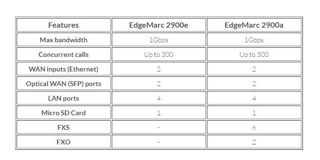 edgemarc 2900 series